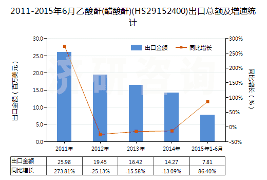 2011-2015年6月乙酸酐(醋酸酐)(HS29152400)出口總額及增速統(tǒng)計(jì)